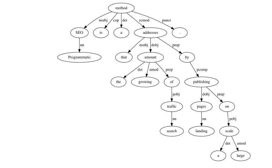 Programmatic SEO Meaning