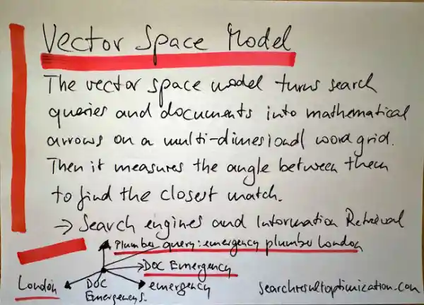 Handwritten card explaining the vector space model, with a plumbing query drawn as vectors