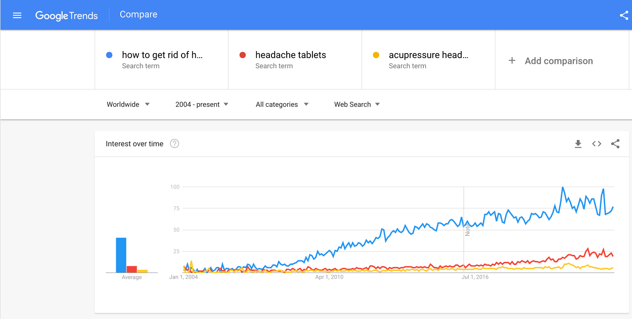 How to get rid of headache google trends june 2022